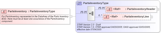 XSD Diagram of PartsInventory in schema partsinventory_xsd (Standards for Technology in Automotive Retail)