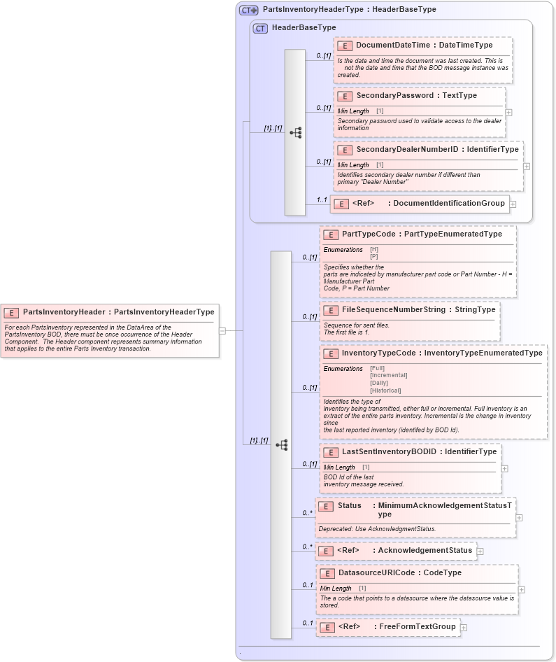 XSD Diagram of PartsInventoryHeader in schema partsinventory_xsd (Standards for Technology in Automotive Retail)