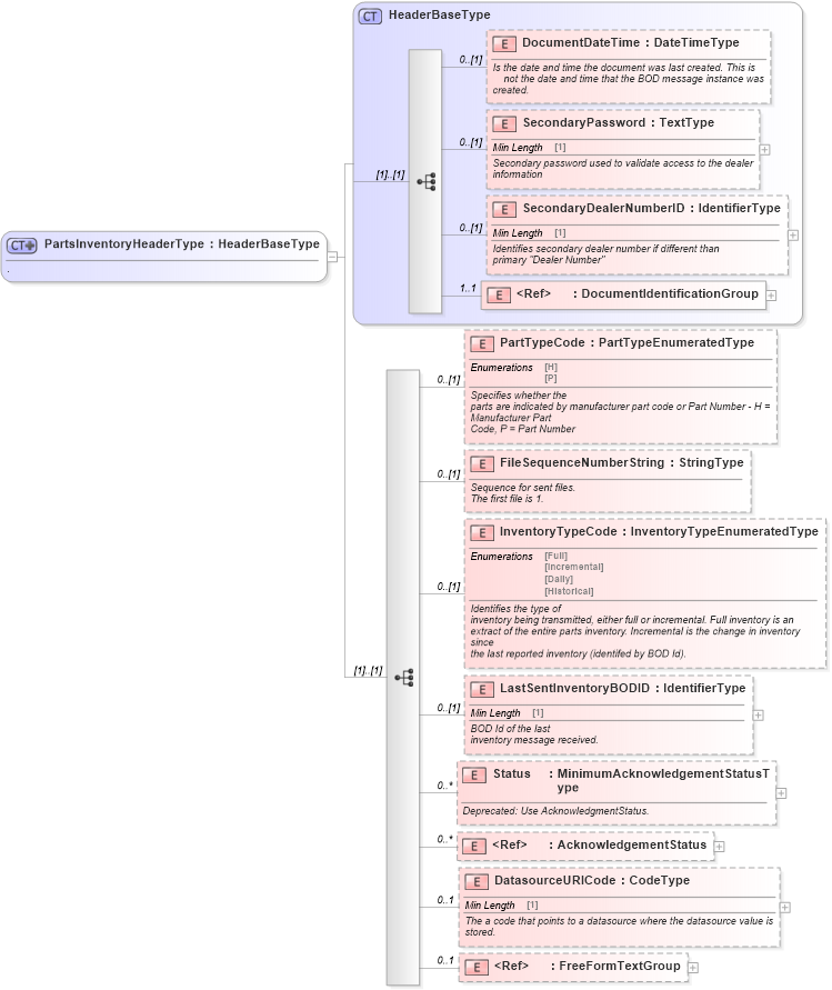 XSD Diagram of PartsInventoryHeaderType in schema partsinventory_xsd (Standards for Technology in Automotive Retail)