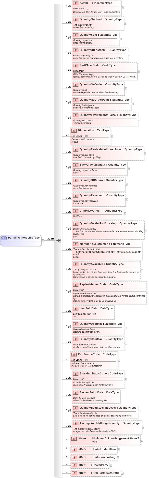 XSD Diagram of PartsInventoryLineType in schema partsinventory_xsd (Standards for Technology in Automotive Retail)