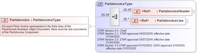 XSD Diagram of PartsInvoice in schema partsinvoice_xsd (Standards for Technology in Automotive Retail)