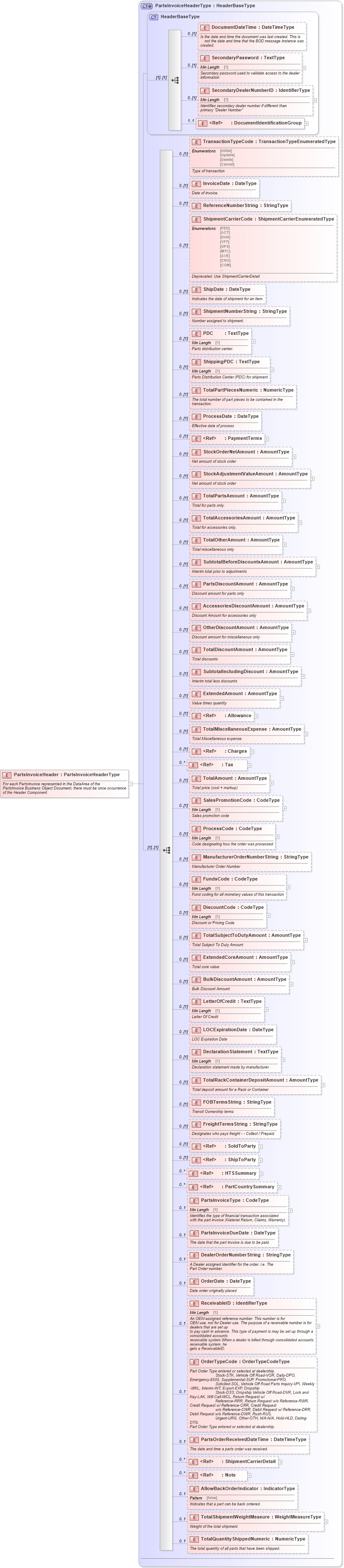 XSD Diagram of PartsInvoiceHeader in schema partsinvoice_xsd (Standards for Technology in Automotive Retail)