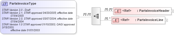 XSD Diagram of PartsInvoiceType in schema partsinvoice_xsd (Standards for Technology in Automotive Retail)