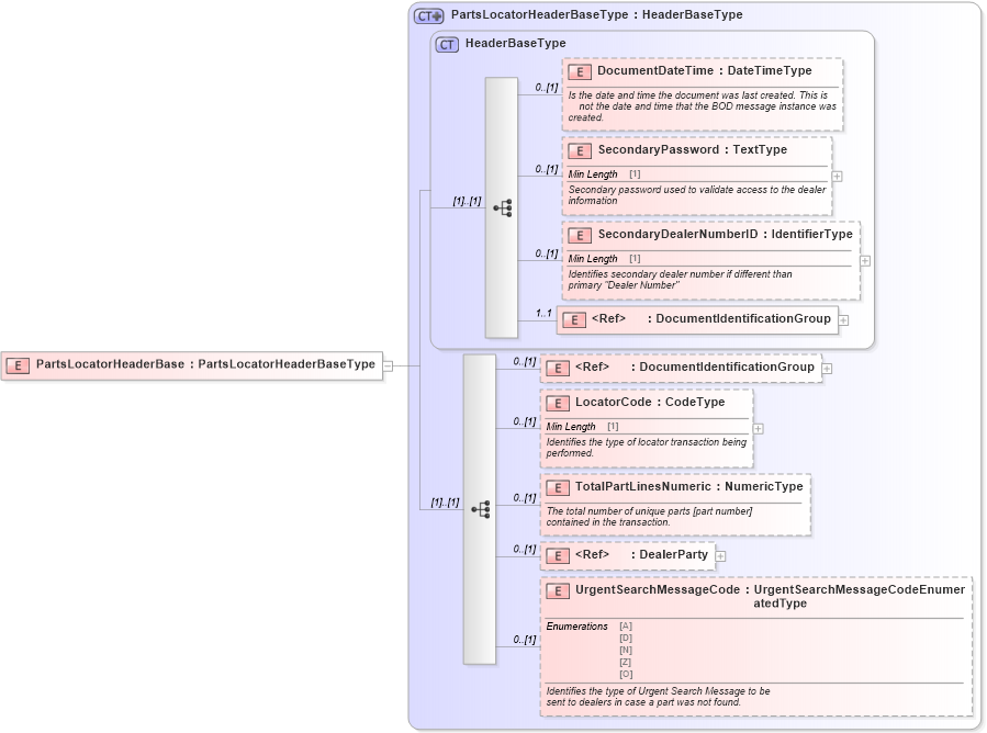 XSD Diagram of PartsLocatorHeaderBase in schema components_xsd (Standards for Technology in Automotive Retail)