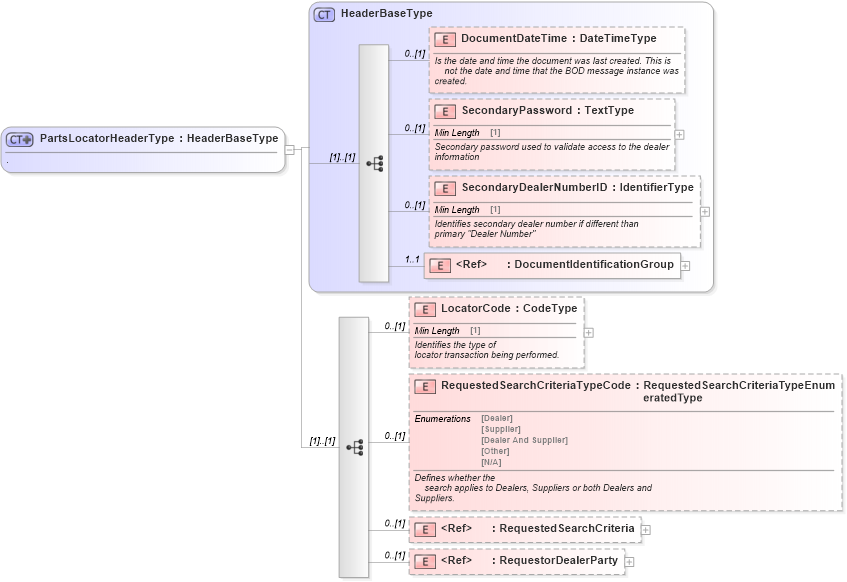 XSD Diagram of PartsLocatorHeaderType in schema partslocator_xsd (Standards for Technology in Automotive Retail)