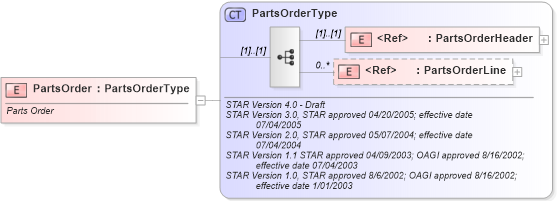 XSD Diagram of PartsOrder in schema partsorder_xsd (Standards for Technology in Automotive Retail)