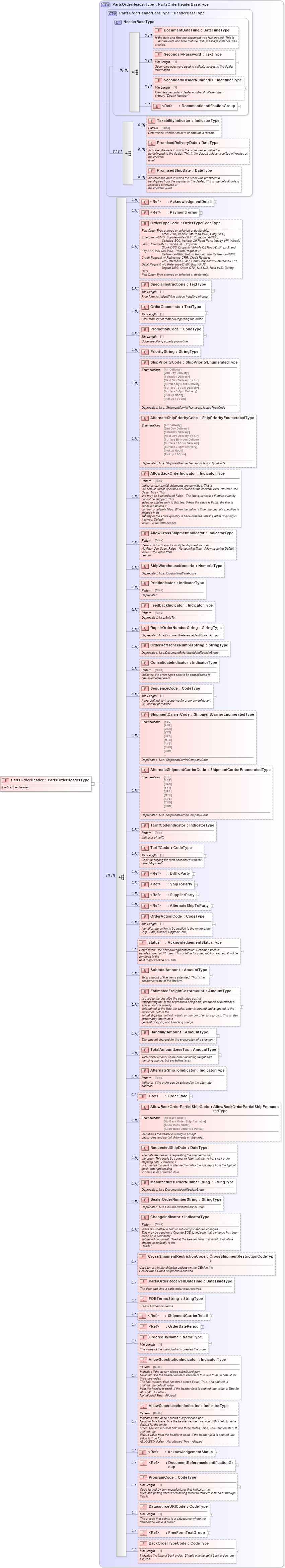 XSD Diagram of PartsOrderHeader in schema partsorder_xsd (Standards for Technology in Automotive Retail)