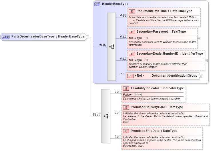 XSD Diagram of PartsOrderHeaderBaseType in schema partsorder_xsd (Standards for Technology in Automotive Retail)