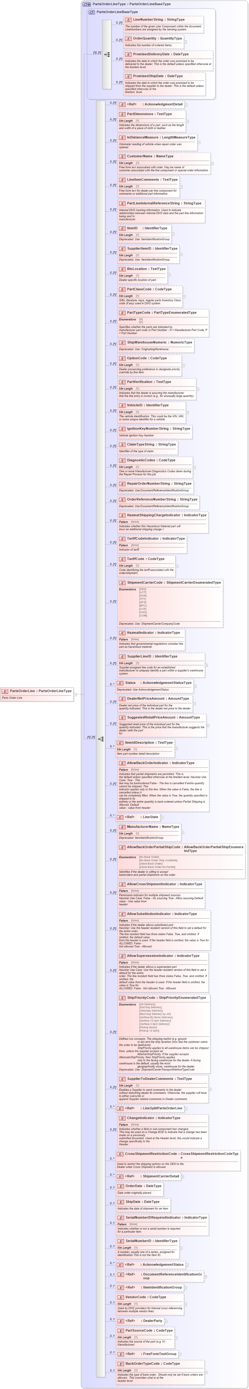 XSD Diagram of PartsOrderLine in schema partsorder_xsd (Standards for Technology in Automotive Retail)