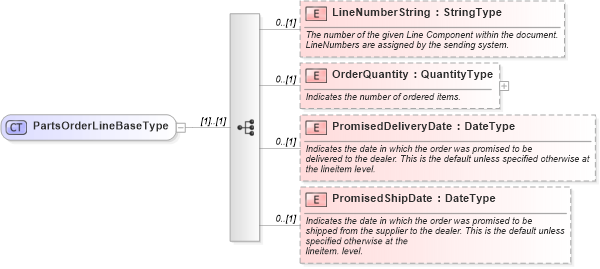 XSD Diagram of PartsOrderLineBaseType in schema partsorder_xsd (Standards for Technology in Automotive Retail)