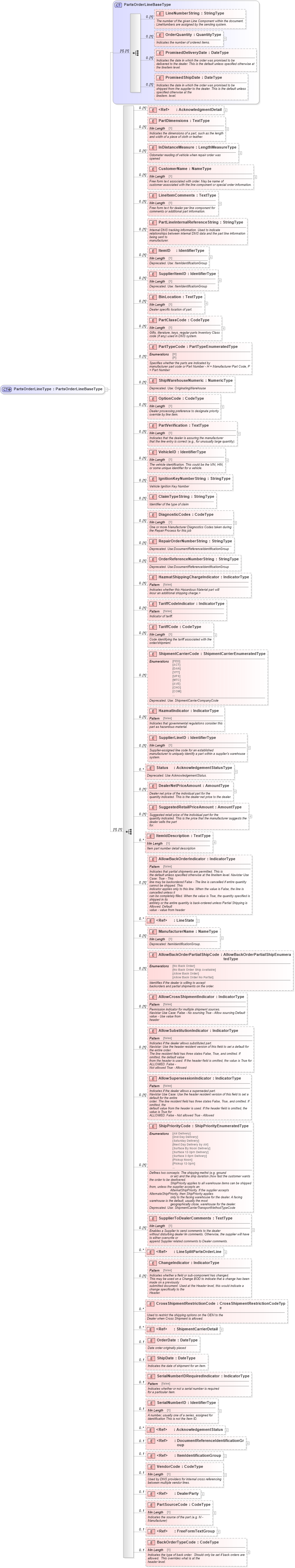 XSD Diagram of PartsOrderLineType in schema partsorder_xsd (Standards for Technology in Automotive Retail)