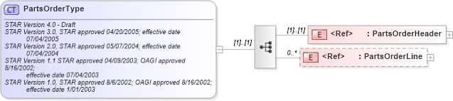 XSD Diagram of PartsOrderType in schema partsorder_xsd (Standards for Technology in Automotive Retail)