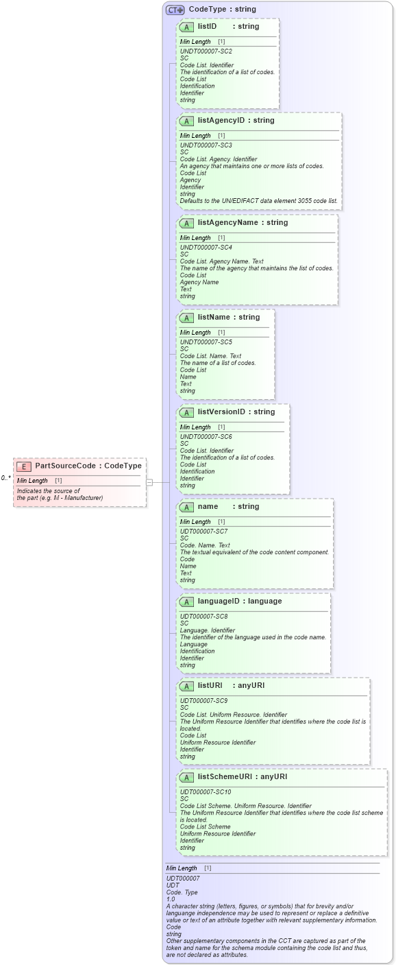 XSD Diagram of PartSourceCode in schema partsinventory_xsd (Standards for Technology in Automotive Retail)