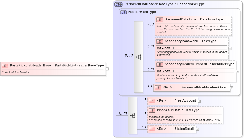 XSD Diagram of PartsPickListHeaderBase in schema partspicklist_xsd (Standards for Technology in Automotive Retail)
