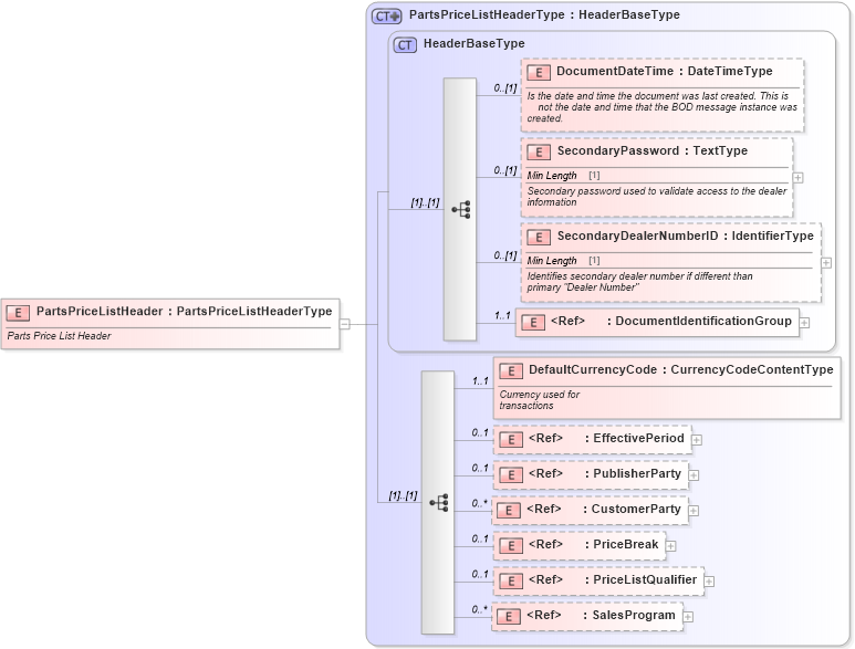 XSD Diagram of PartsPriceListHeader in schema partspricelist_xsd (Standards for Technology in Automotive Retail)