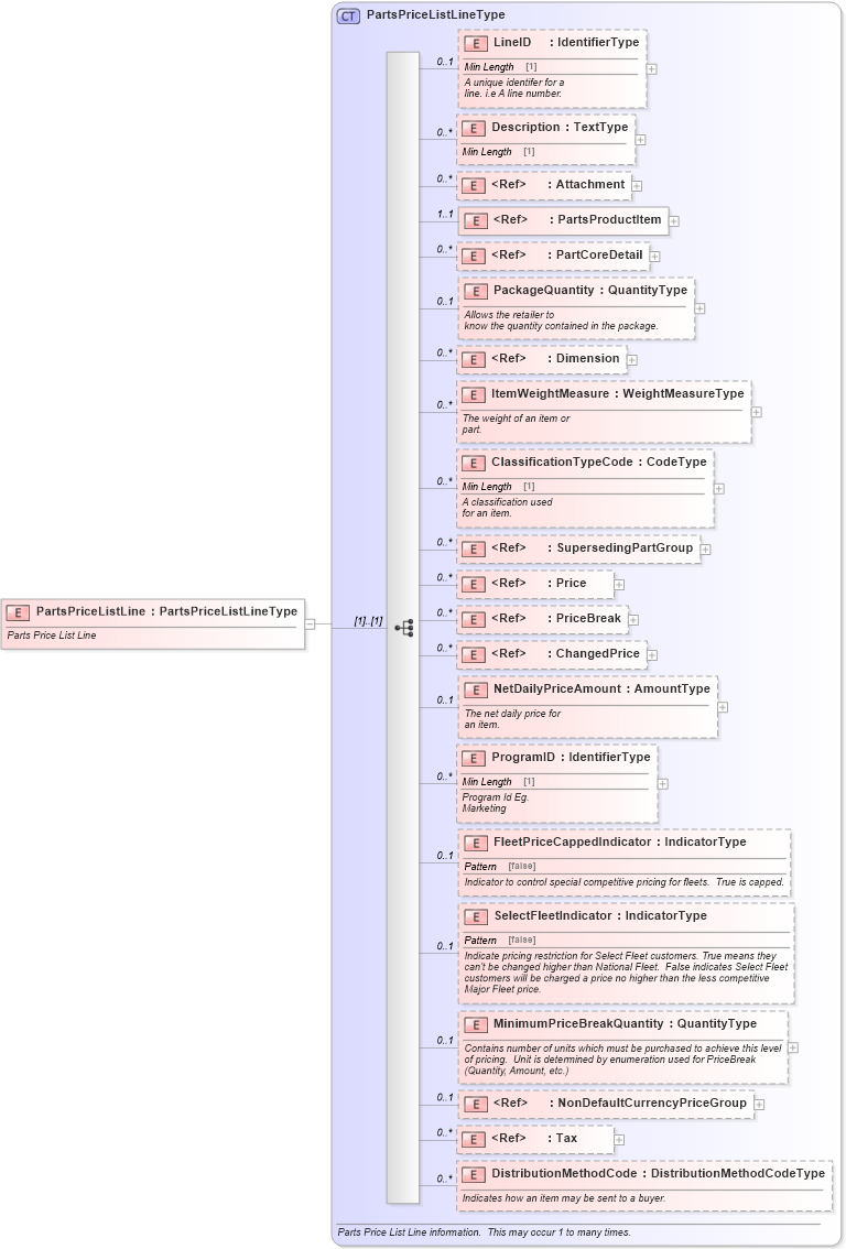 XSD Diagram of PartsPriceListLine in schema partspricelist_xsd (Standards for Technology in Automotive Retail)
