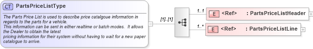 XSD Diagram of PartsPriceListType in schema partspricelist_xsd (Standards for Technology in Automotive Retail)