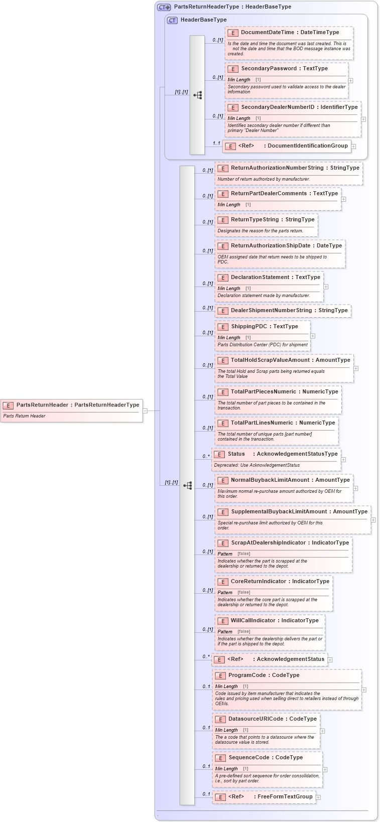 XSD Diagram of PartsReturnHeader in schema partsreturn_xsd (Standards for Technology in Automotive Retail)