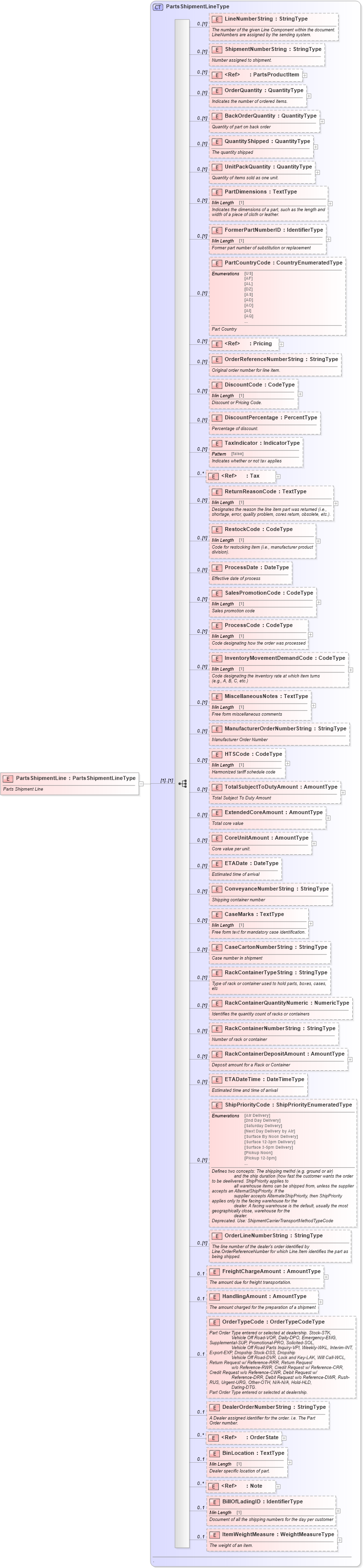 XSD Diagram of PartsShipmentLine in schema partsshipment_xsd (Standards for Technology in Automotive Retail)