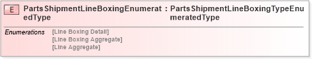 XSD Diagram of PartsShipmentLineBoxingEnumeratedType in schema fields_xsd (Standards for Technology in Automotive Retail)
