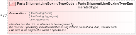 XSD Diagram of PartsShipmentLineBoxingTypeCode in schema partsshipment_xsd (Standards for Technology in Automotive Retail)