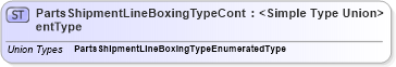 XSD Diagram of PartsShipmentLineBoxingTypeContentType in schema codelists_xsd (Standards for Technology in Automotive Retail)