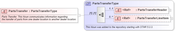 XSD Diagram of PartsTransfer in schema partstransfer_xsd (Standards for Technology in Automotive Retail)