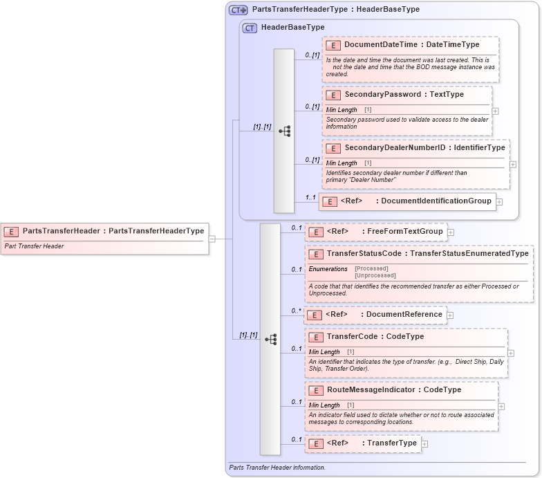 XSD Diagram of PartsTransferHeader in schema partstransfer_xsd (Standards for Technology in Automotive Retail)