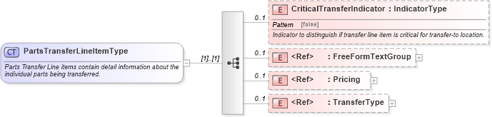 XSD Diagram of PartsTransferLineItemType in schema partstransfer_xsd (Standards for Technology in Automotive Retail)