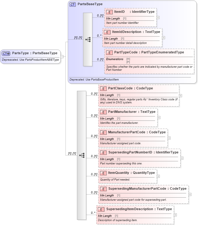 XSD Diagram of PartsType in schema deprecatedcomponents_xsd (Standards for Technology in Automotive Retail)