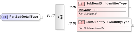 XSD Diagram of PartSubDetailType in schema components_xsd (Standards for Technology in Automotive Retail)