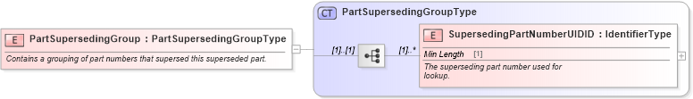 XSD Diagram of PartSupersedingGroup in schema components_xsd (Standards for Technology in Automotive Retail)