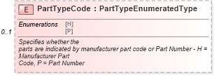 XSD Diagram of PartTypeCode in schema components_xsd (Standards for Technology in Automotive Retail)