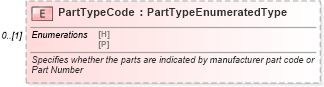 XSD Diagram of PartTypeCode in schema deprecatedcomponents_xsd (Standards for Technology in Automotive Retail)