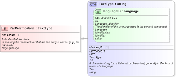 XSD Diagram of PartVerification in schema fields_xsd (Standards for Technology in Automotive Retail)