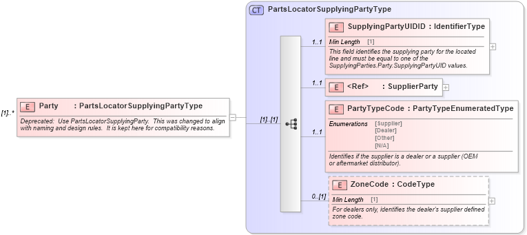 XSD Diagram of Party in schema partslocator_xsd (Standards for Technology in Automotive Retail)