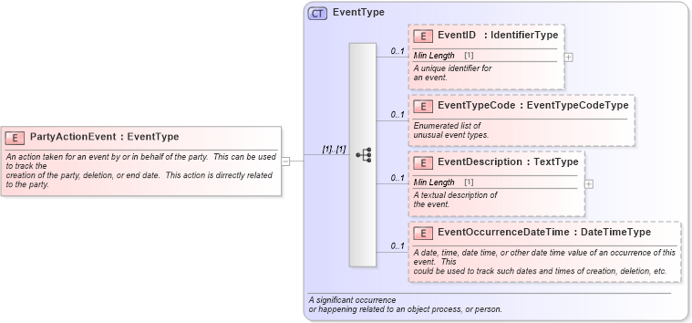 XSD Diagram of PartyActionEvent in schema components_xsd (Standards for Technology in Automotive Retail)