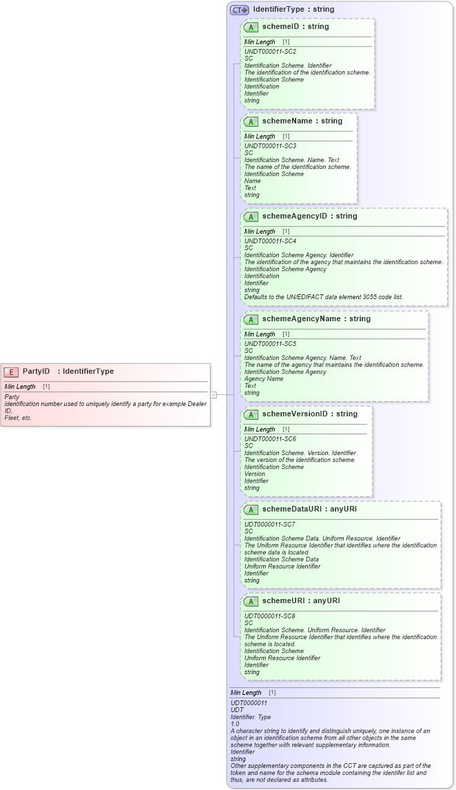 XSD Diagram of PartyID in schema fields_xsd (Standards for Technology in Automotive Retail)