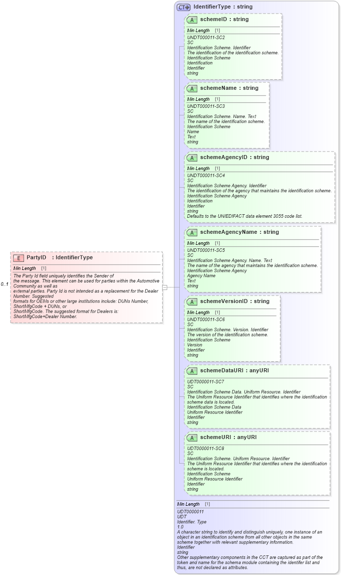 XSD Diagram of PartyID in schema meta_xsd (Standards for Technology in Automotive Retail)