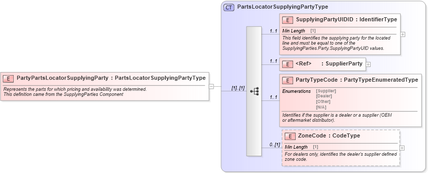 XSD Diagram of PartyPartsLocatorSupplyingParty in schema partslocator_xsd (Standards for Technology in Automotive Retail)