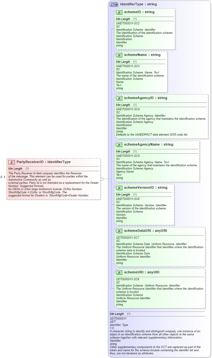 XSD Diagram of PartyReceiverID in schema meta_xsd (Standards for Technology in Automotive Retail)