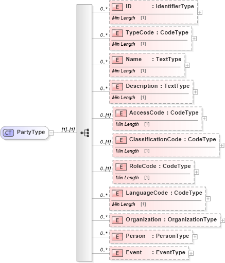 XSD Diagram of PartyType in schema reusableaggregatecorecomponent_xsd (Standards for Technology in Automotive Retail)