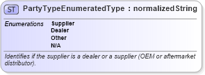 XSD Diagram of PartyTypeEnumeratedType in schema codelists_xsd (Standards for Technology in Automotive Retail)