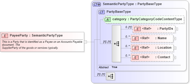 XSD Diagram of PayeeParty in schema components_xsd1 (Standards for Technology in Automotive Retail)