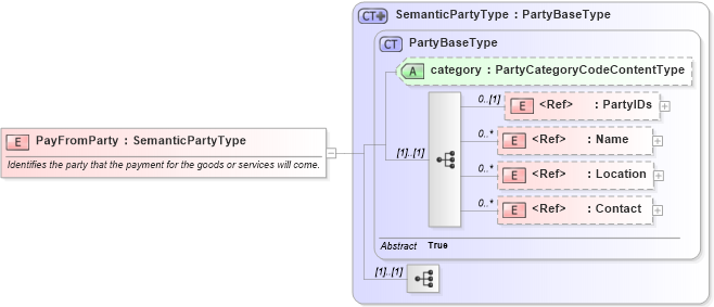 XSD Diagram of PayFromParty in schema components_xsd1 (Standards for Technology in Automotive Retail)