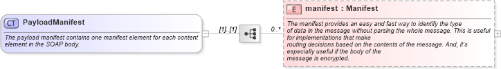 XSD Diagram of PayloadManifest in schema starwsdldatatypes4_xsd (Standards for Technology in Automotive Retail)