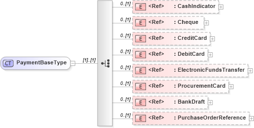 XSD Diagram of PaymentBaseType in schema components_xsd1 (Standards for Technology in Automotive Retail)