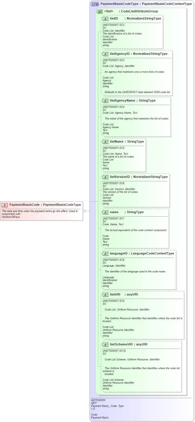 XSD Diagram of PaymentBasisCode in schema fields_xsd1 (Standards for Technology in Automotive Retail)