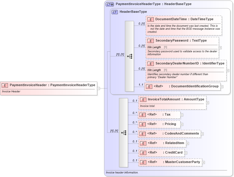 XSD Diagram of PaymentInvoiceHeader in schema paymentinvoice_xsd (Standards for Technology in Automotive Retail)