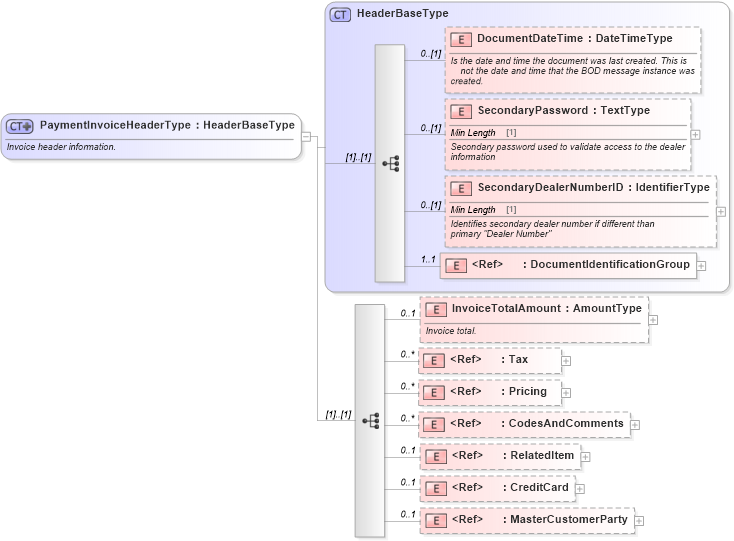 XSD Diagram of PaymentInvoiceHeaderType in schema paymentinvoice_xsd (Standards for Technology in Automotive Retail)